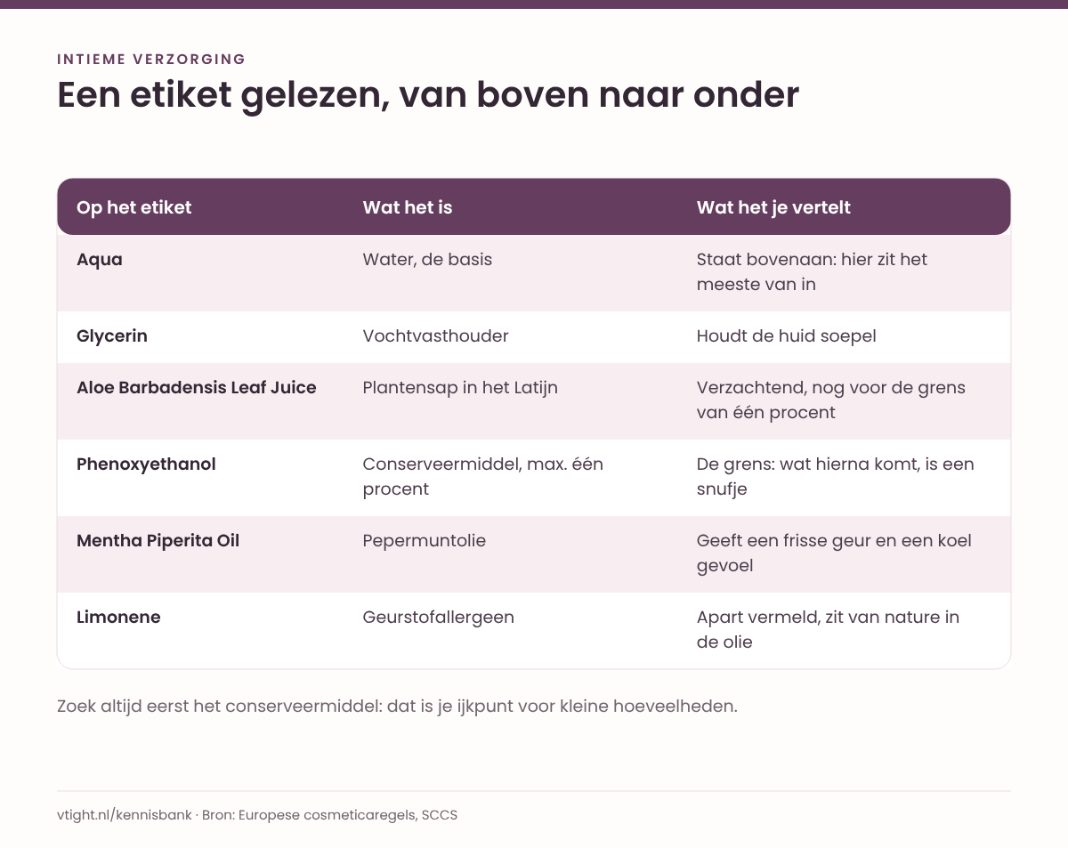 Tabel met zes ingrediënten van een voorbeeldetiket, van Aqua bovenaan tot Limonene onderaan, met per ingrediënt wat het is en wat het je vertelt.