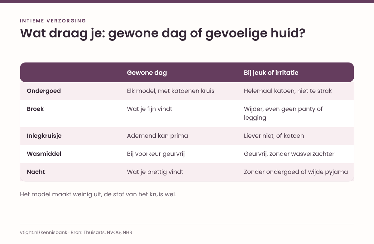 Tabel met vijf onderdelen (ondergoed, broek, inlegkruisje, wasmiddel, nacht) en per onderdeel de keuze voor een gewone dag en bij jeuk of irritatie.