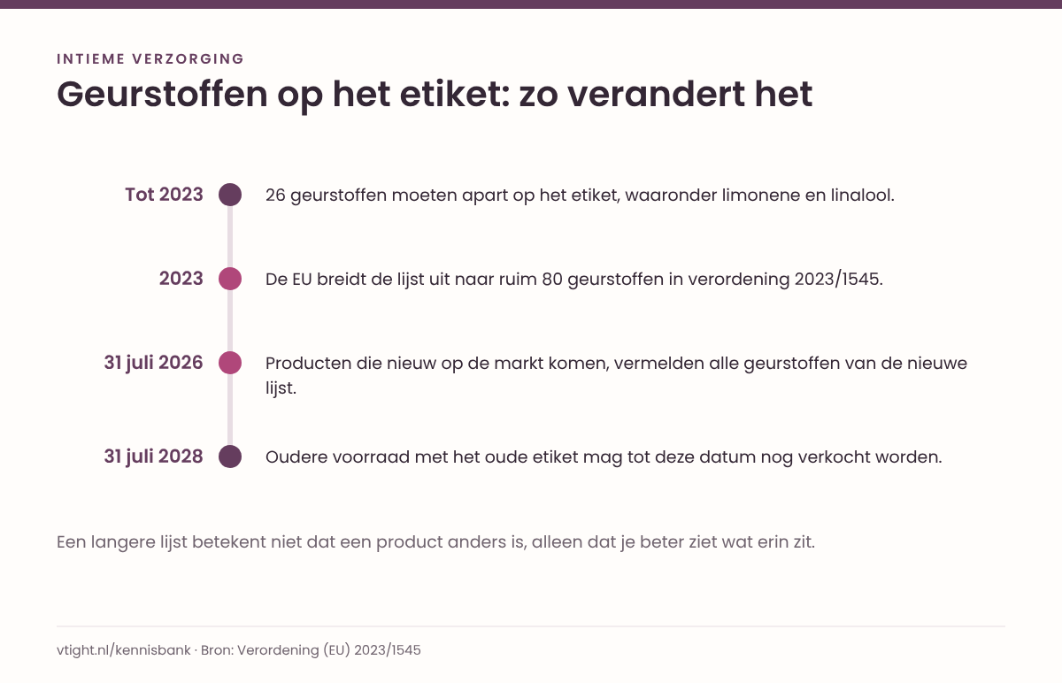 Tijdlijn van vier momenten: tot 2023 staan 26 geurstoffen apart op het etiket, in 2023 wordt de lijst ruim 80, vanaf 31 juli 2026 geldt dat voor nieuwe producten en tot 31 juli 2028 mag oude voorraad nog verkocht worden.