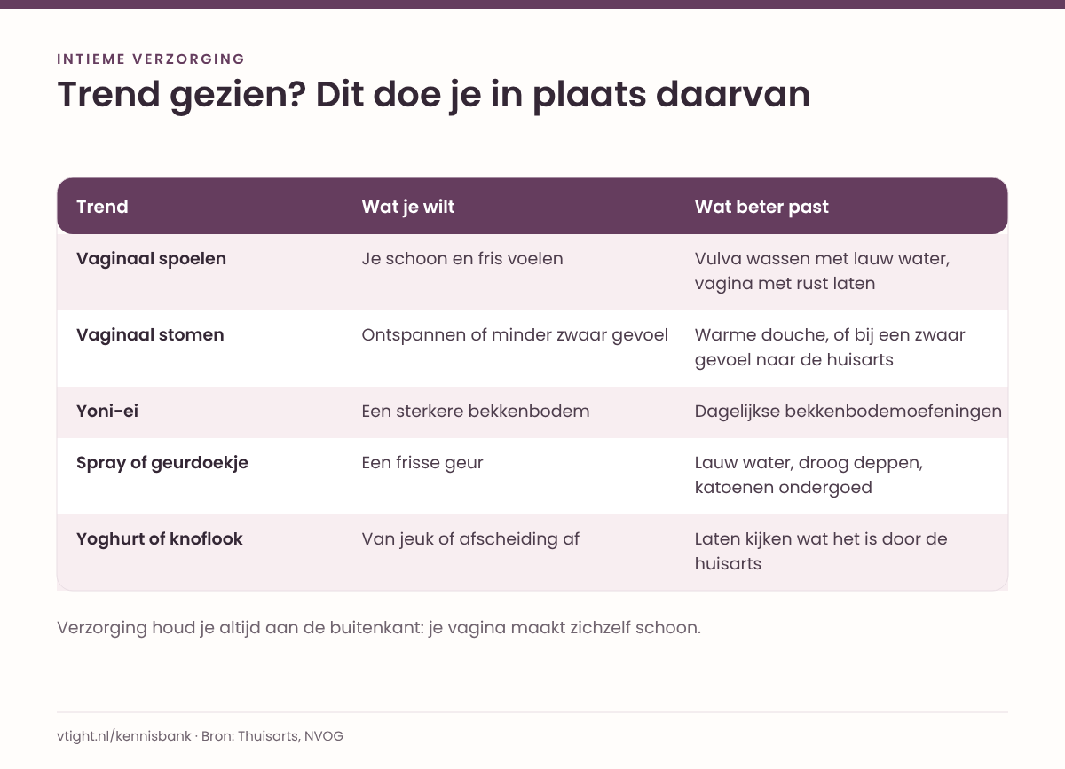 Tabel met vijf trends, van vaginaal spoelen tot yoghurt of knoflook, met per trend wat je ermee wilt bereiken en wat daar beter bij past.